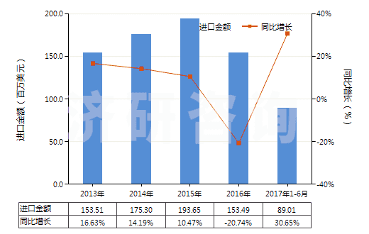 2013-2017年6月中國(guó)以鎳為活性物的載體催化劑(包括以鎳化合物為活性物的)(HS38151100)進(jìn)口總額及增速統(tǒng)計(jì) 2013-2017年6月中國(guó)以鎳為活性物的載體催化劑(包括以鎳化合物為活性物的)(HS38151100)進(jìn)口總額及增速統(tǒng)計(jì)